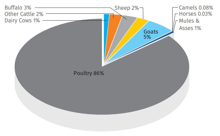 Methane Emissions from Manure Management by Animal Type, 2018